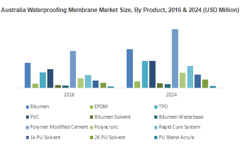 Asia Pacific Waterproofing Membrane Market'