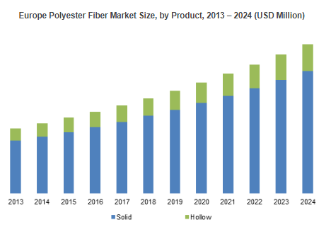 Polyester Fiber Market'