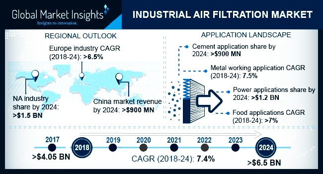 Industrial Air Filtration Market'