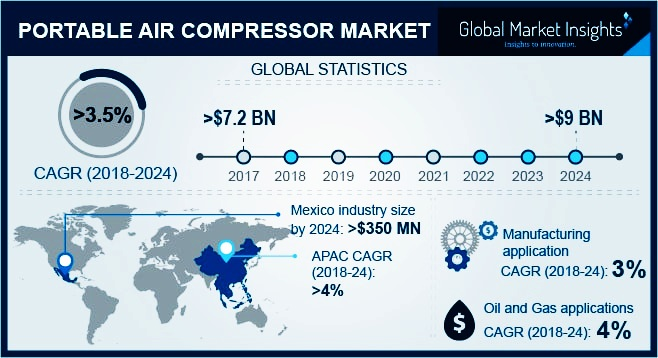 Portable Air Compressor Market