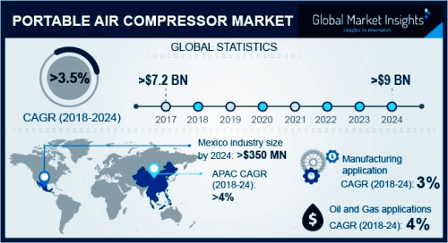 Portable Air Compressor Market'