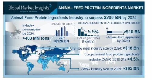 Animal Feed Protein Ingredients Market'