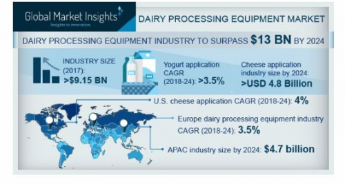 Dairy Processing Equipment Market'