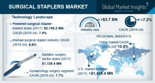 Surgical Stapler Market size to exceed $6.1 bn by 2024'