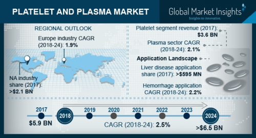 Platelet and Plasma Market to reach USD 6.5 bn by 2024'