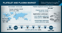 Platelet and Plasma Market to reach USD 6.5 bn by 2024