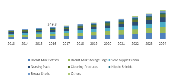Breastfeeding Accessories Market