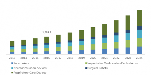 Germany Medical Electronics Market Value, By Therapeutics'