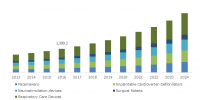 Germany Medical Electronics Market Value, By Therapeutics