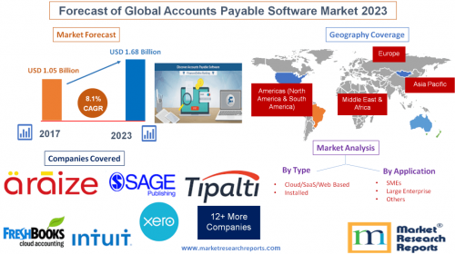 Forecast of Global Accounts Payable Software Market 2023'