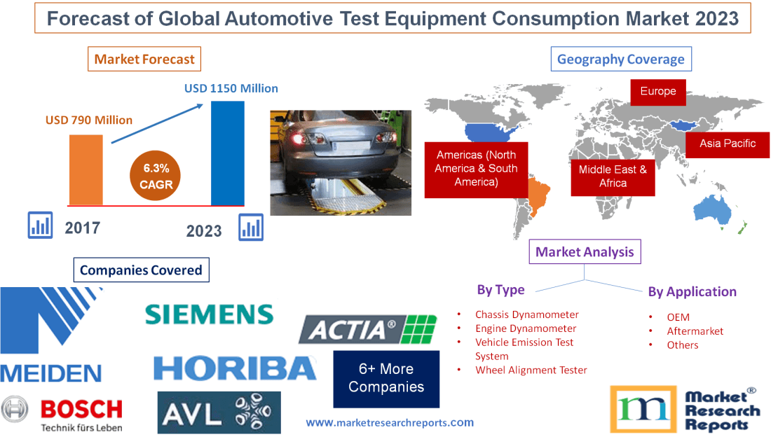 Forecast of Global Automotive Test Equipment Consumption
