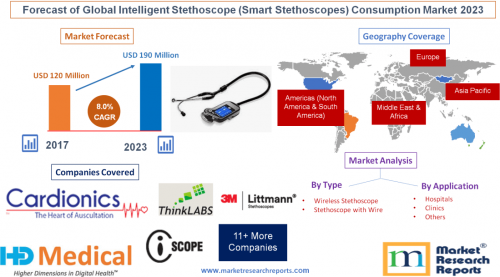 Forecast of Global Intelligent Stethoscope Consumption Marke'