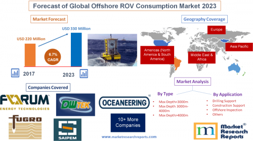 Forecast of Global Offshore ROV Consumption Market 2023'