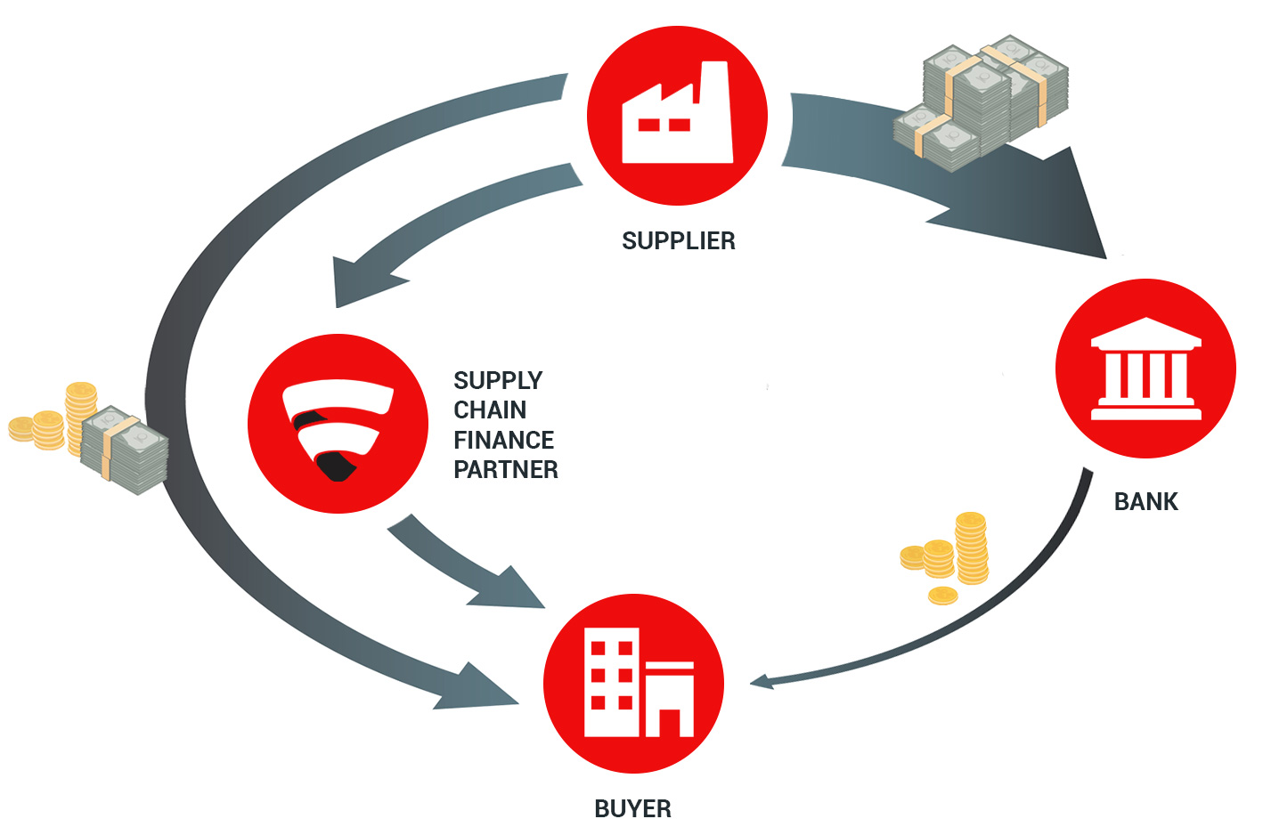 Sustainable Supply Chain Finance'