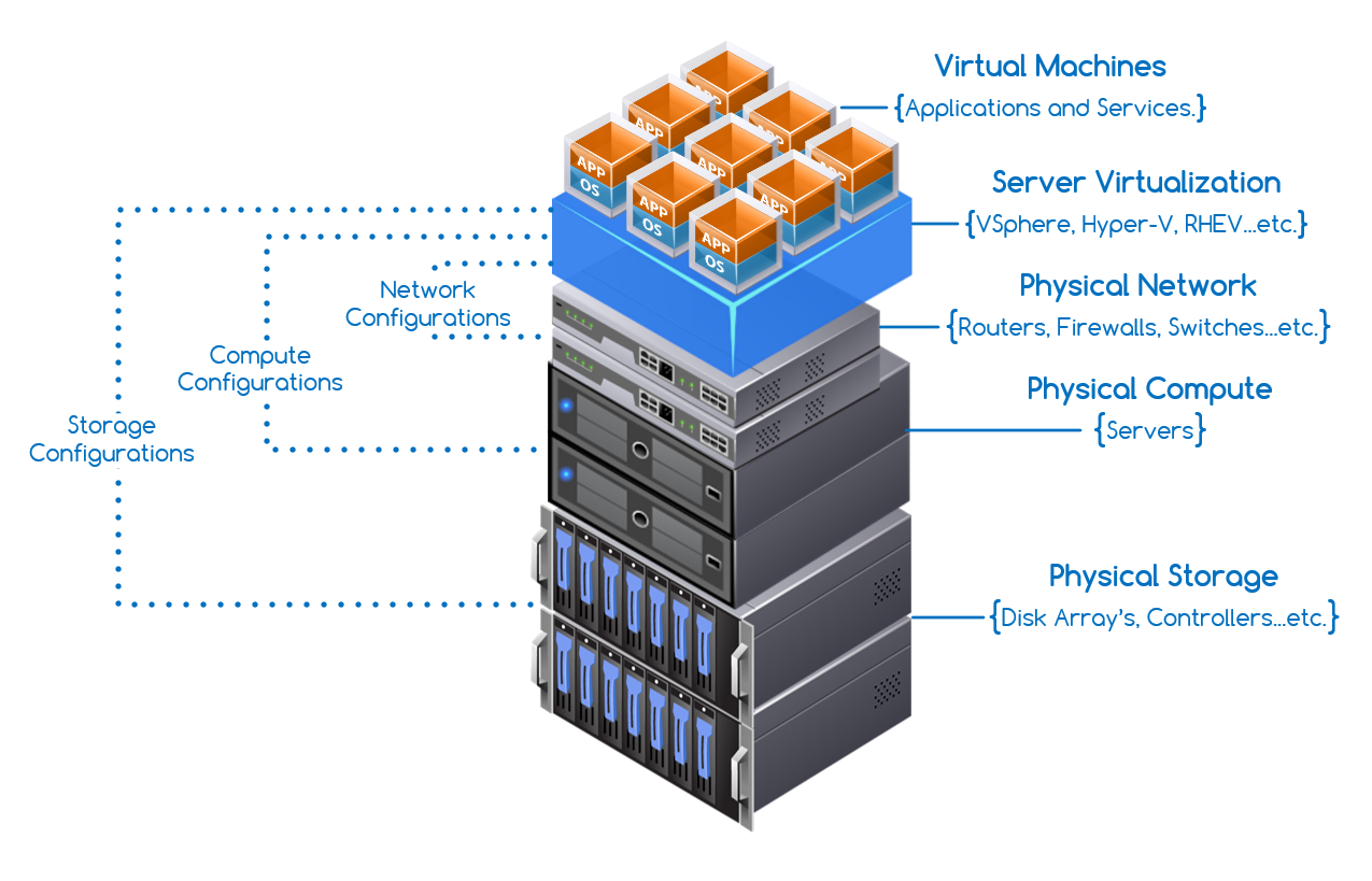 Hyper-converged Infrastructure'