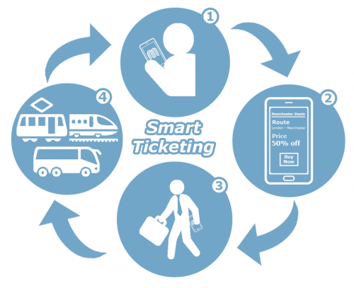 Smart Ticketing System'