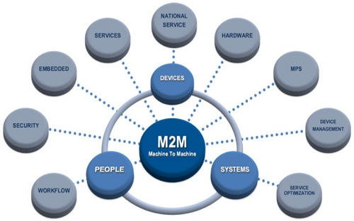 Connected Health Machine-To-Machine (M2M) Services'