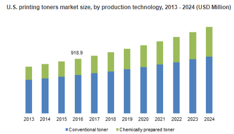 Printing Toners Market'