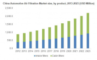 Asia Pacific Air Filtration Market