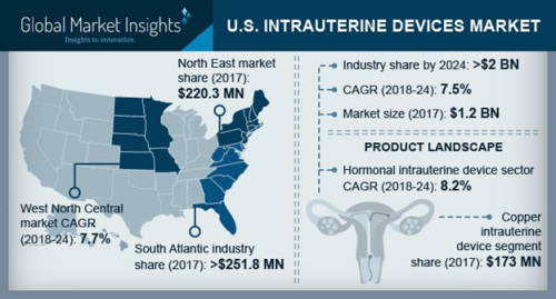 U.S. Intrauterine Device Market'