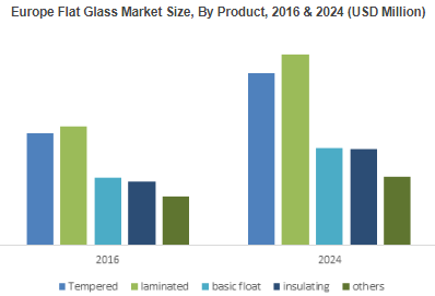 Flat Glass Market'