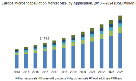 Microencapsulation Market'