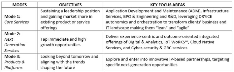 HCL has adopted an innovative &amp;ldquo;Mode 1-2-3&amp;rdqu'