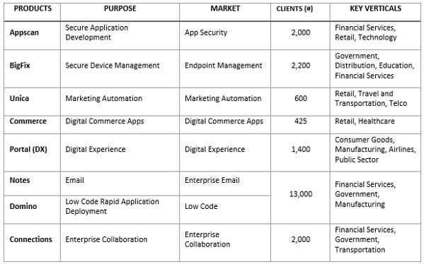 IBM Products Acquired by HCL'