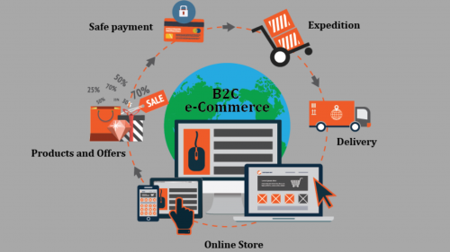 Business to consumer (B2C) E-Commerce'
