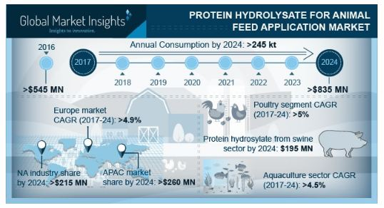 Protein Hydrolysate for Animal Feed Application Market