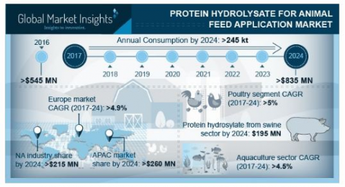Protein Hydrolysate for Animal Feed Application Market'