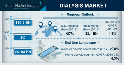 Dialysis Market size to exceed USD 104 bn by 2024'