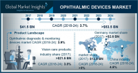 Ophthalmic Devices Market size to Exceed $53.5 bn by 2024