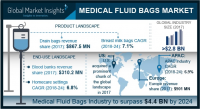 Medical Fluid Bags Market to exceed USD 4.4 bn by 2024