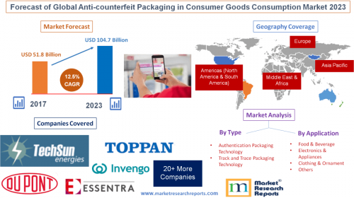 Forecast of Global Anti-counterfeit Packaging in Consumer'