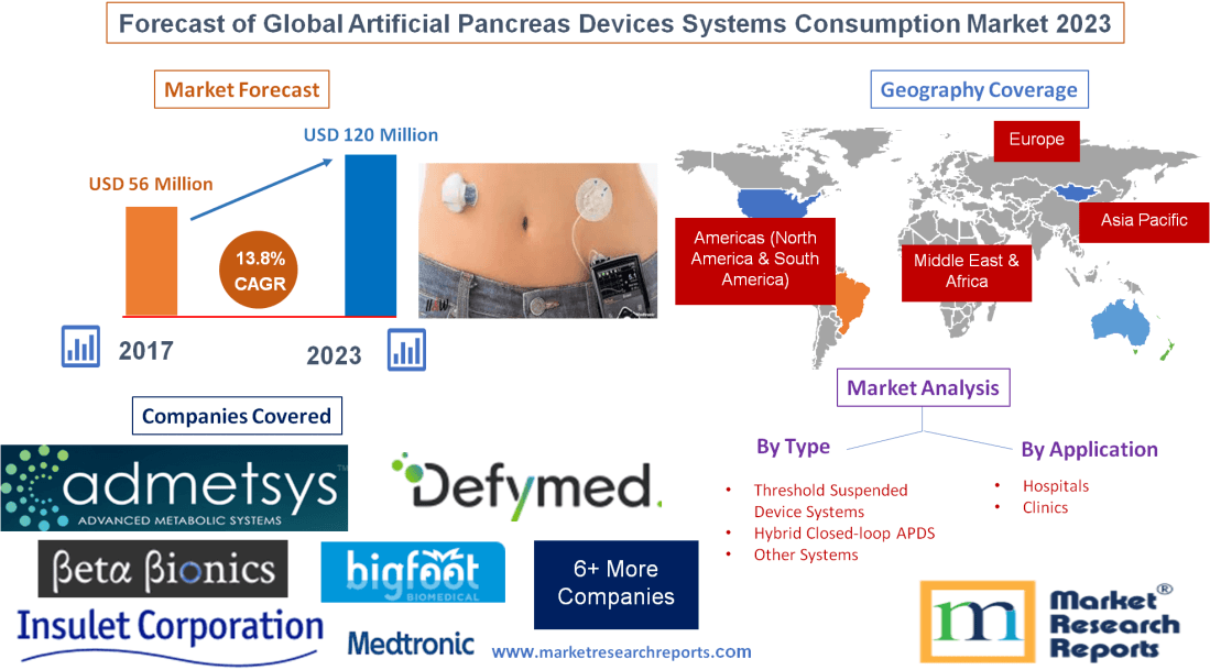 Forecast of Global Artificial Pancreas Devices Systems 2023'