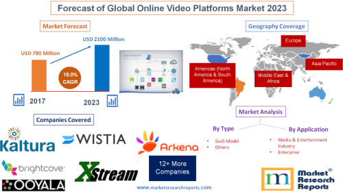 Forecast of Global Online Video Platforms Market 2023'