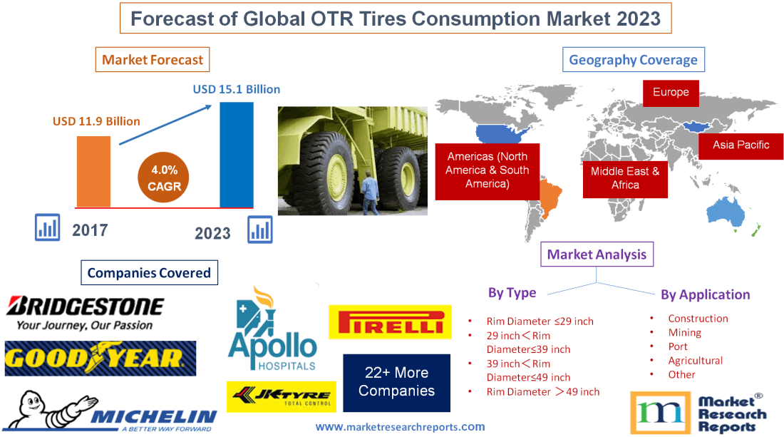 Global OTR Tires Market Will Grow at a CAGR 4.0 and Reach USD 15.1 Billion by 2023, from USD 11