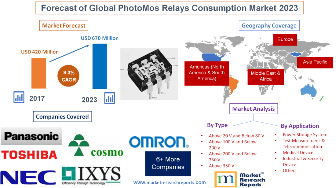 Forecast of Global PhotoMos Relays Consumption Market 2023