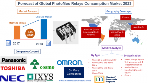 Forecast of Global PhotoMos Relays Consumption Market 2023'