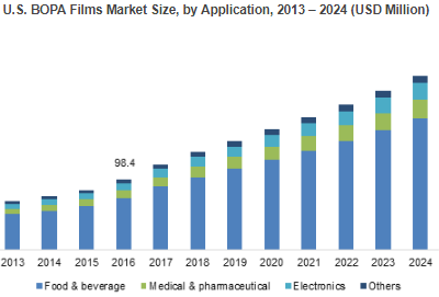 Biaxially Oriented Polyamide (BOPA) Films Market