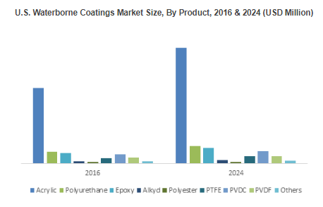 Waterborne Coatings Market