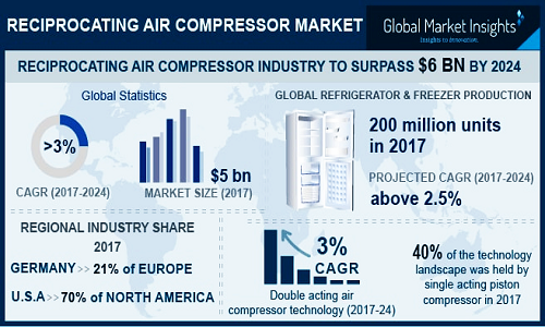 Reciprocating Air Compressor Market