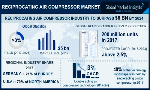 Reciprocating Air Compressor Market'