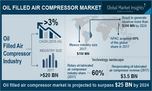 Oil Filled Air Compressor Market'