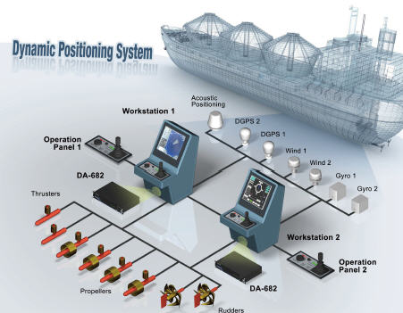 Dynamic Positioning System