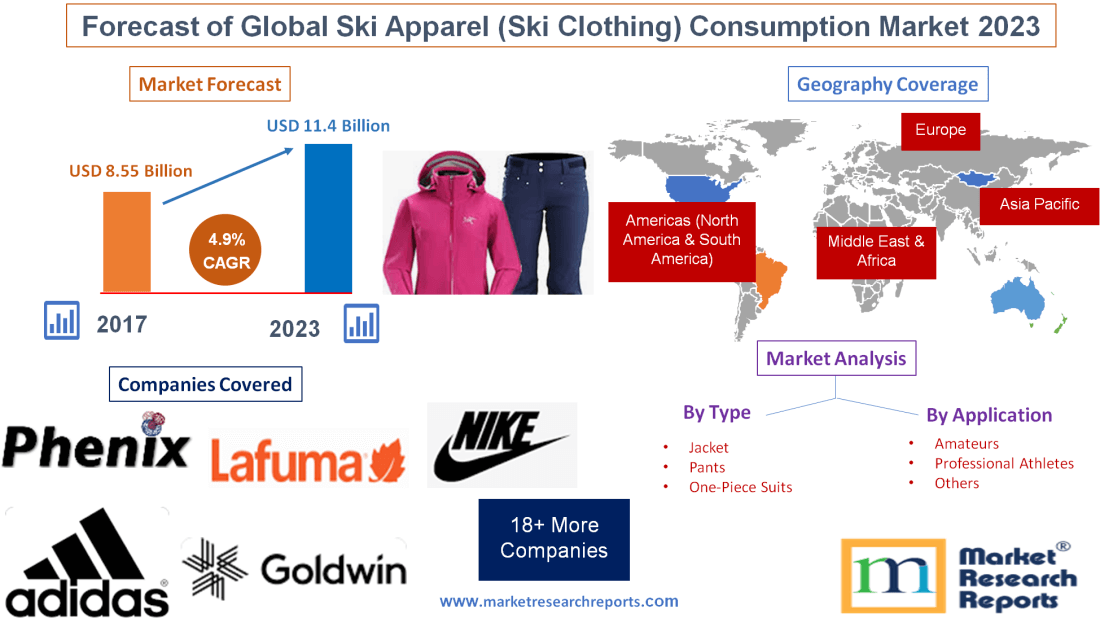 Forecast of Global Ski Apparel (Ski Clothing) Consumption