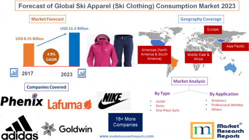 Forecast of Global Ski Apparel (Ski Clothing) Consumption'