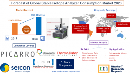 Forecast of Global Stable Isotope Analyzer Consumption 2023'