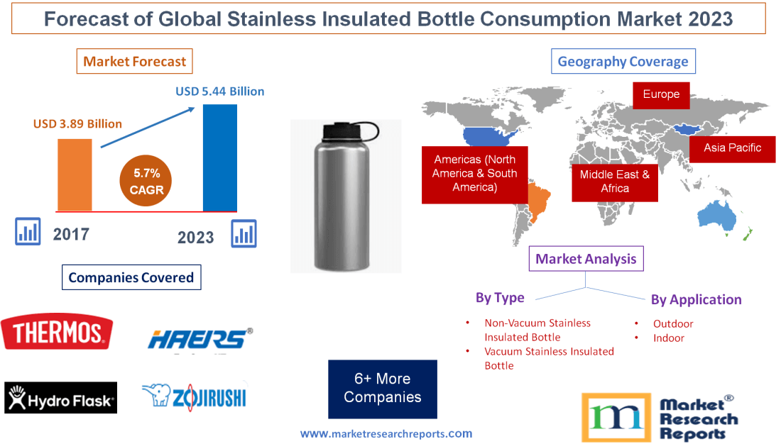 Forecast of Global Stainless Insulated Bottle Consumption'